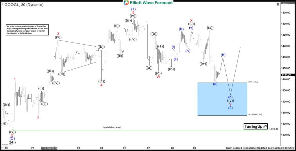 Google Made A Good Reaction Higher From Elliott Wave Blue Box Area