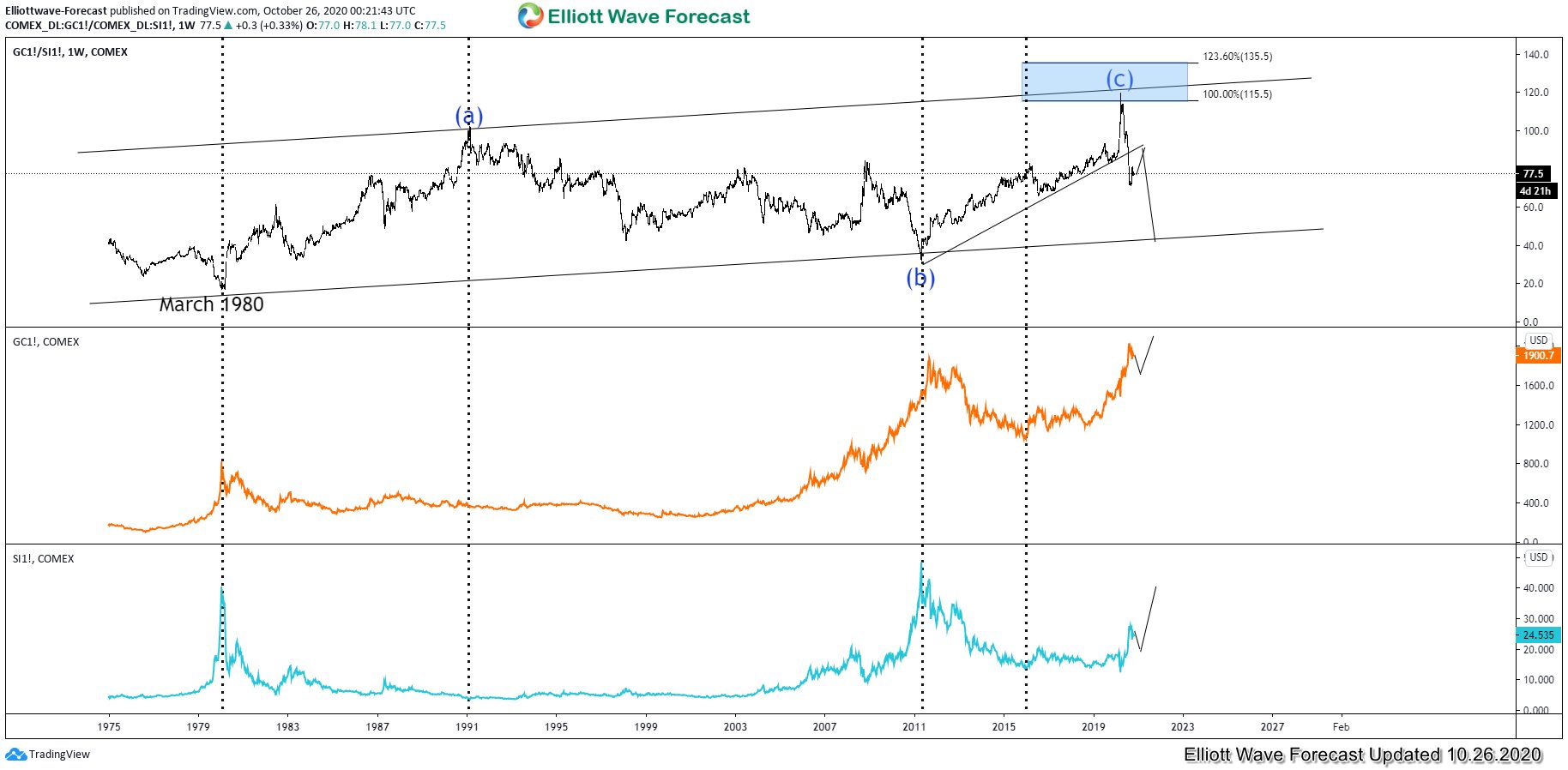 Gold-to-Silver Ratio weekly Chart