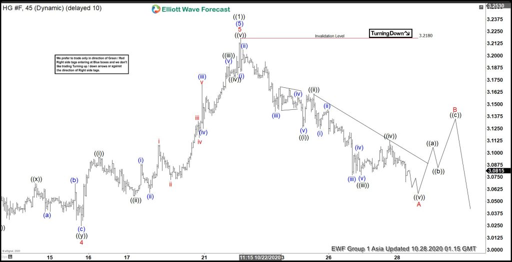 Elliott Wave View: Copper (HG) Correction in Progress