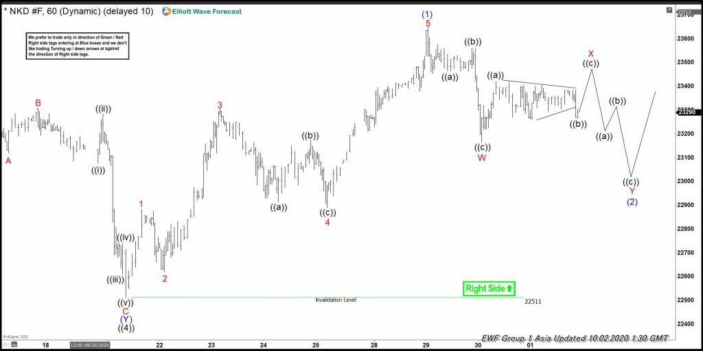 Nikkei Elliott Wave View: Pullback Another Buying Opportunity