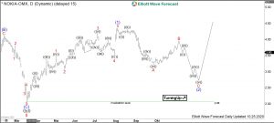 Nokia Elliott Wave Daily