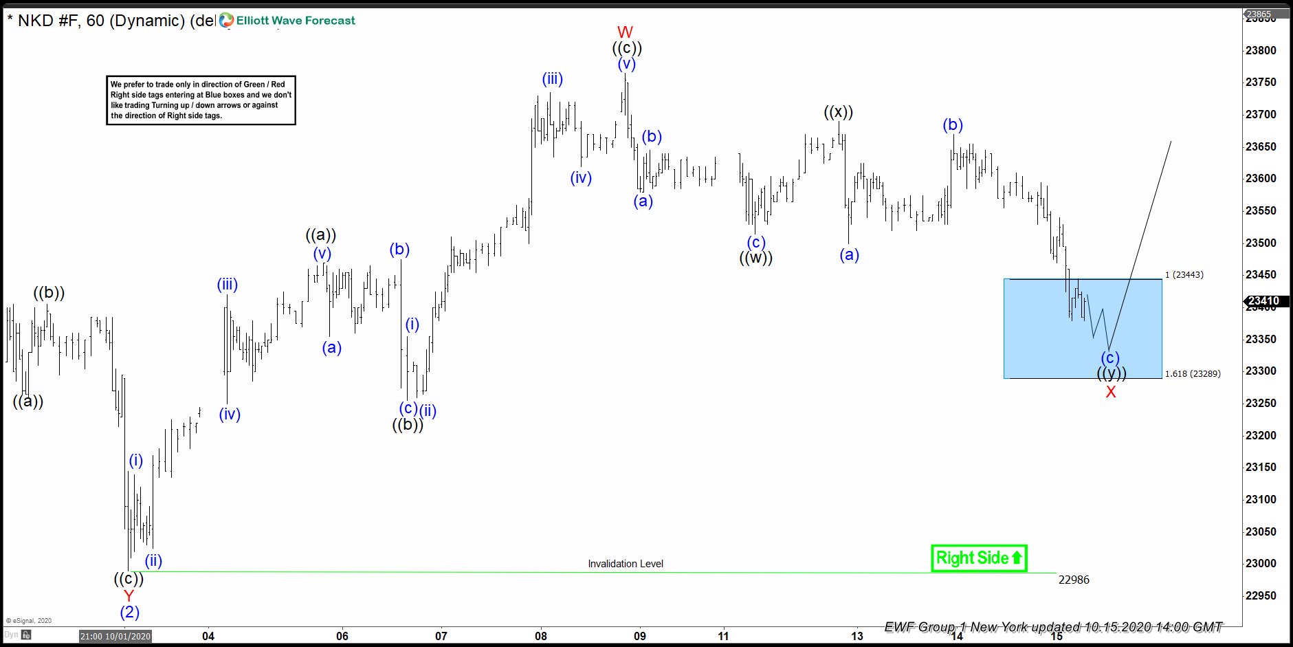 NIKKEI ( $NKD_F ) Buying The Dips After Elliott Wave Double Three