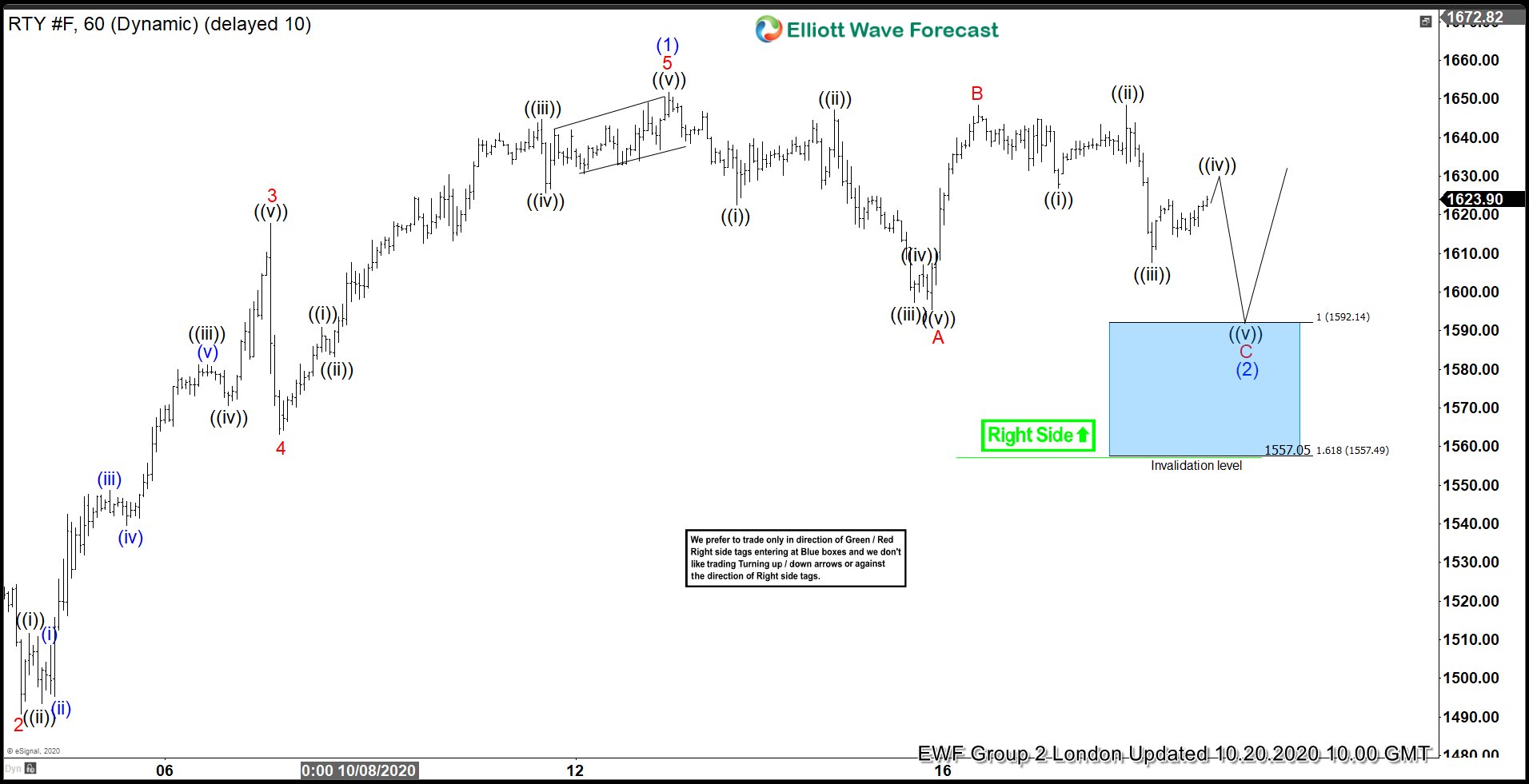 Russell ($RTY #F) Working with the Right Side and The Blue Box