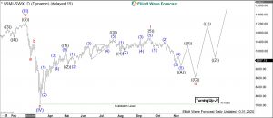 SMI Elliott Wave Daily