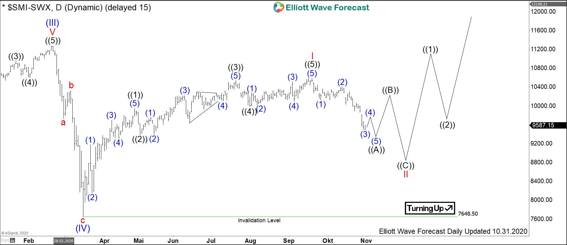 $SMI: Swiss Market Index SMI Provides an Opportunity in a Pullback