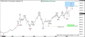 SMI Elliott Wave Monthly