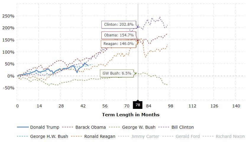 SP500 and DXY Performance in US Election. What to expect this year?