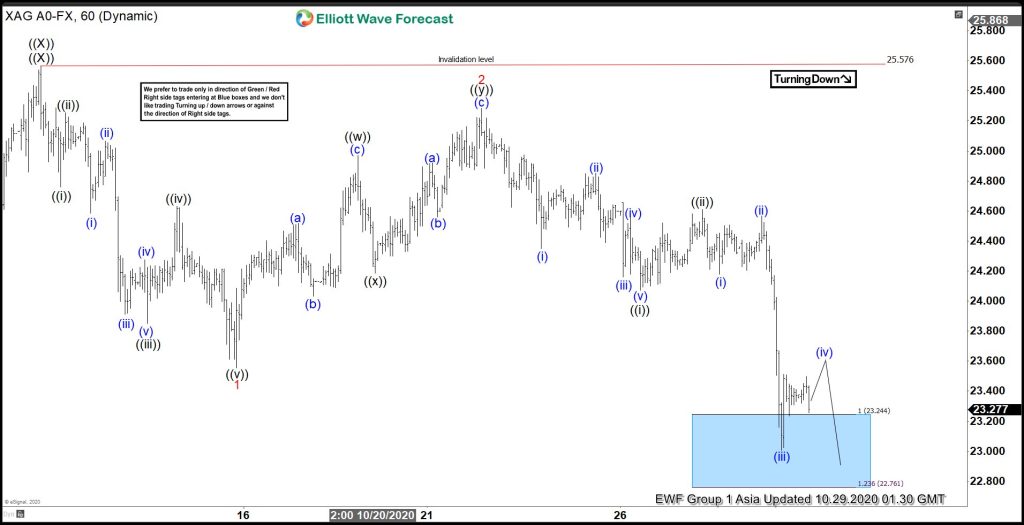 Elliott Wave View: Silver (XAGUSD) Correction May Extend
