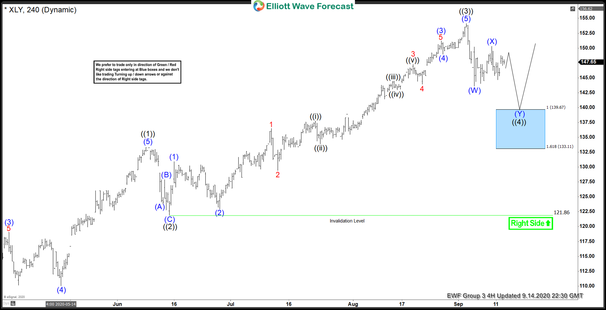 XLY Forecasting The Elliott Wave Bounce From Blue Box Area
