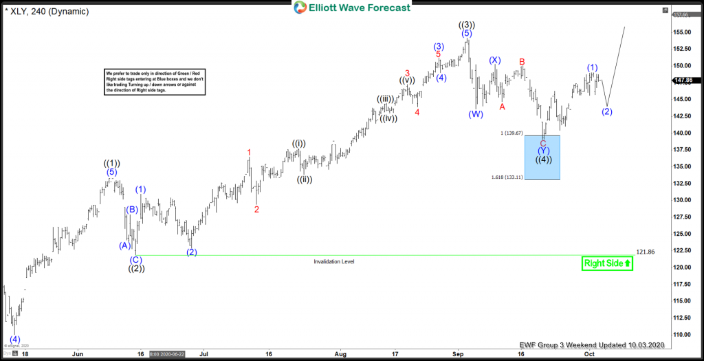 XLY Forecasting The Elliott Wave Bounce From Blue Box Area