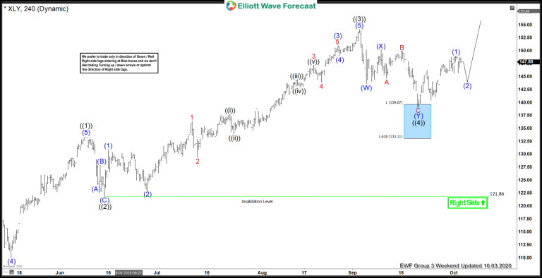 XLY 4 Hour Elliott Wave Chart