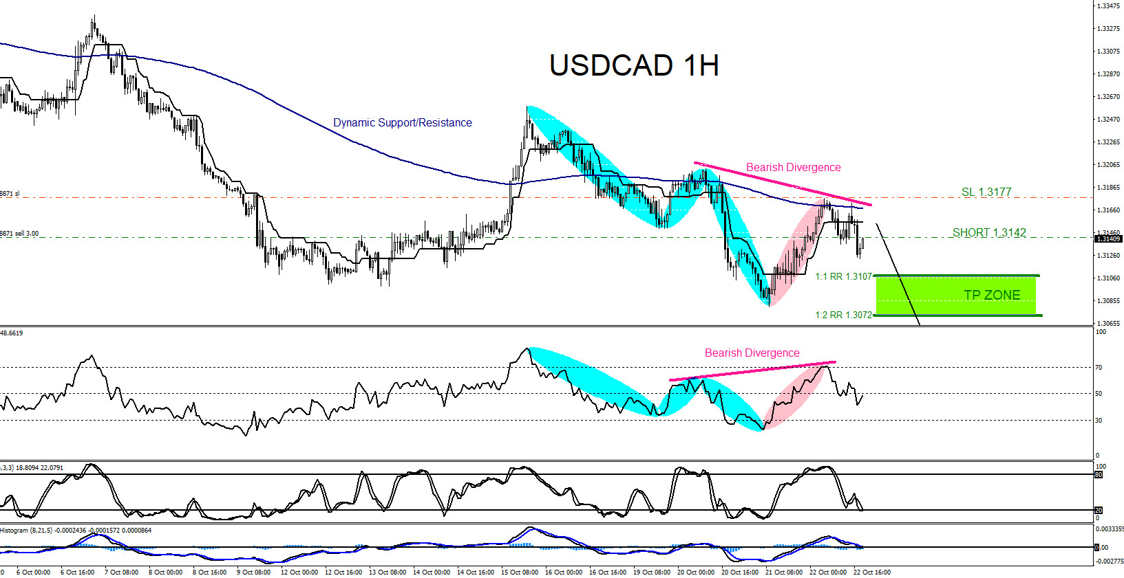 USDCAD : Will the Pair Extend Lower?