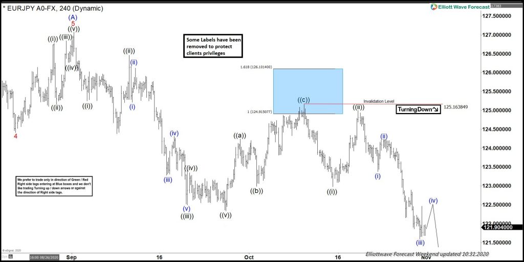 EURJPY Forecasting The Decline From Blue Box Area