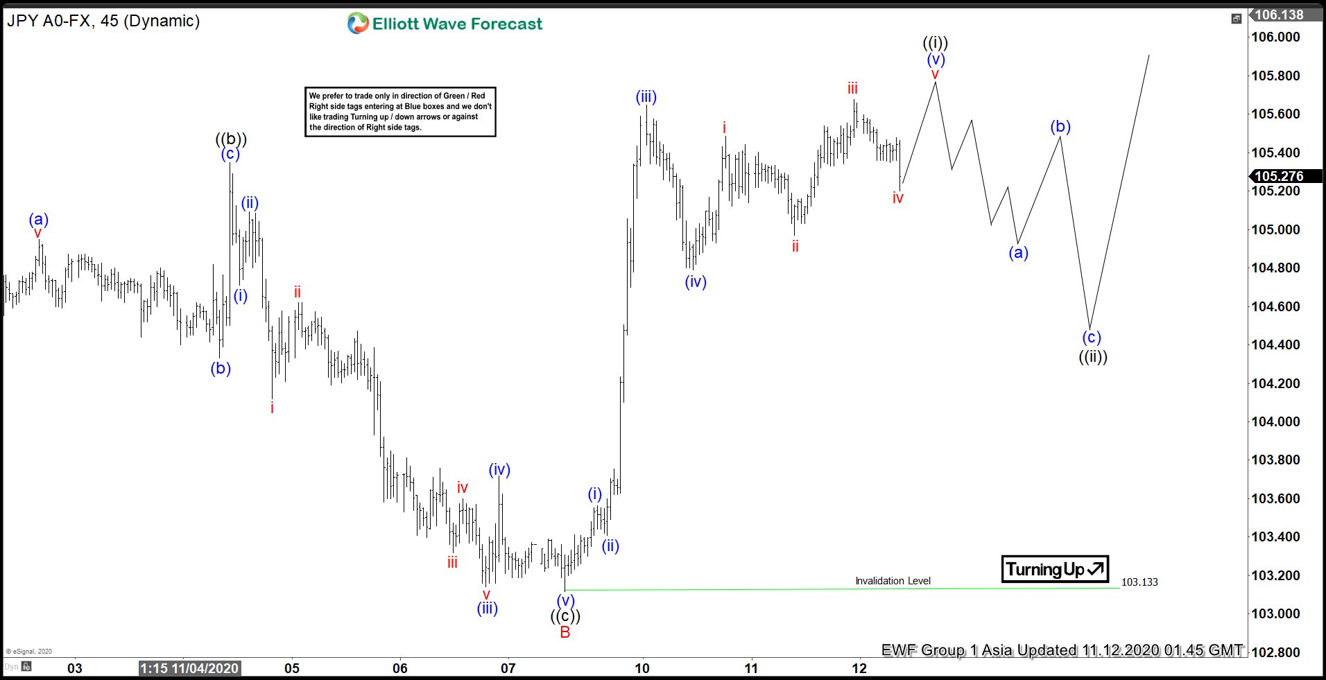 Elliott Wave View: USDJPY Rallies Higher Together with Indices