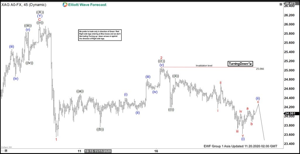 Elliott Wave View: Short Term Weakness in Silver Still Expected