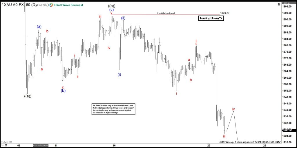 Elliott Wave View: Potential Target for Gold’s Correction
