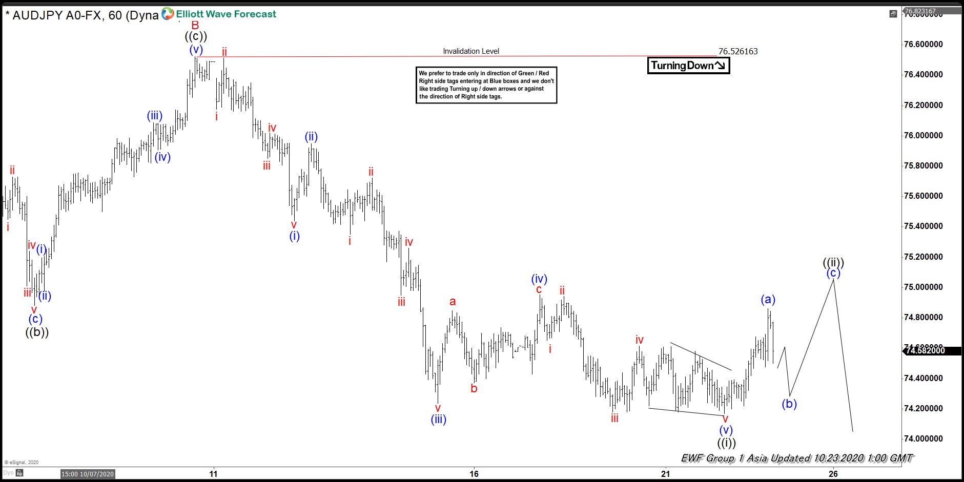 AUDJPY Forecasting The Decline Based in Elliott Wave Structure