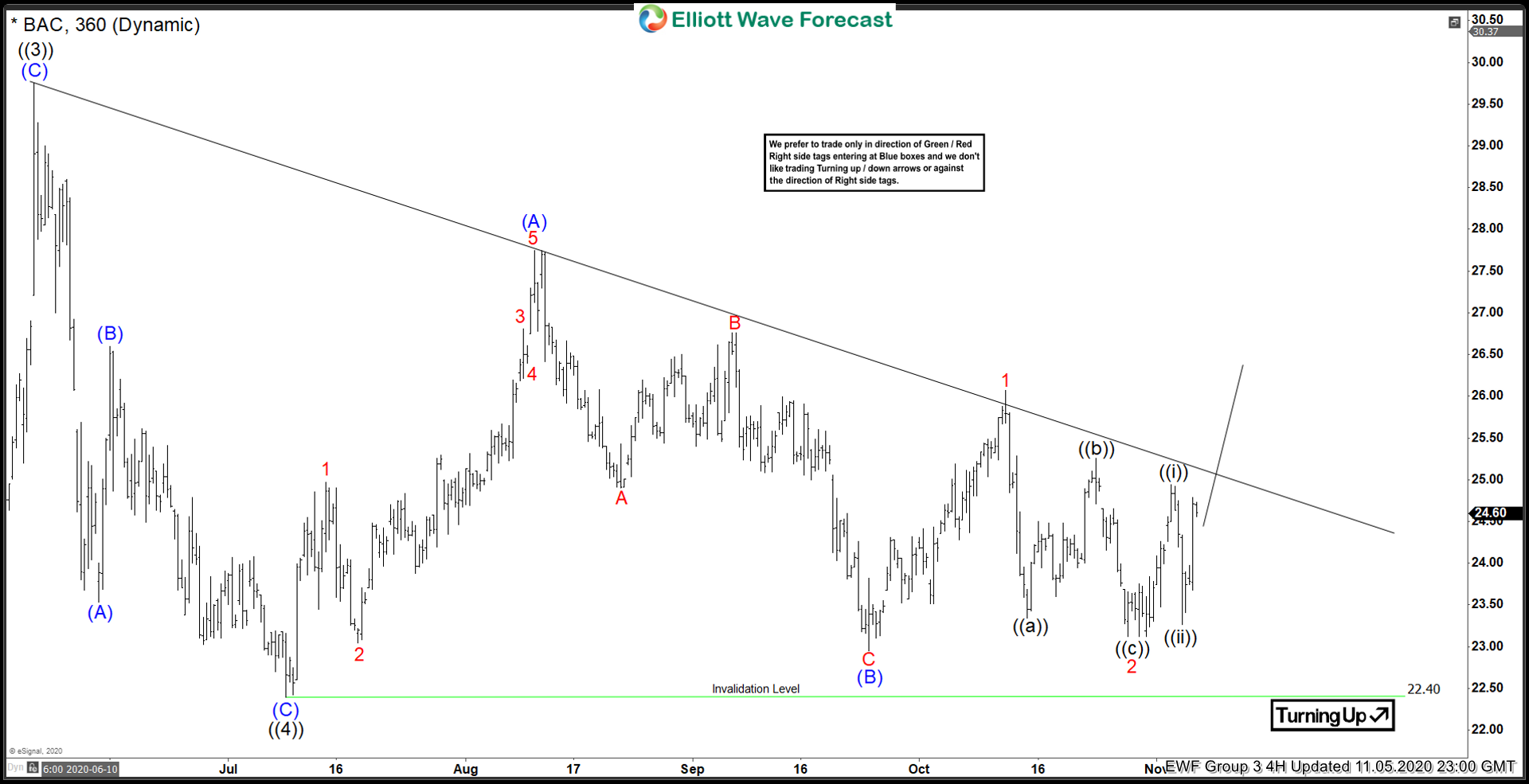 Bank Of America ($BAC) Cashes Higher After a Ranging Pause