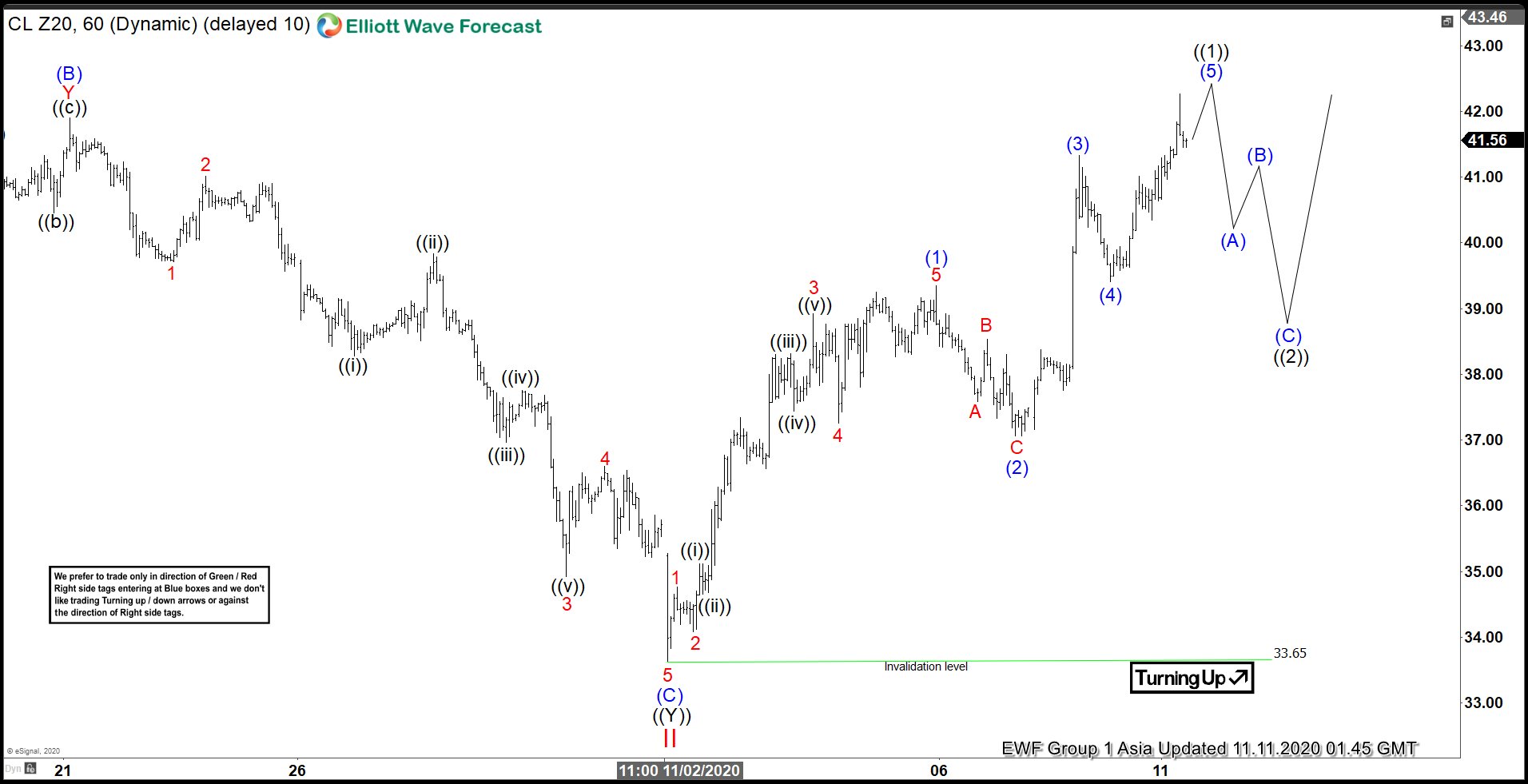 Elliott Wave View: Bullish Outlook in Oil (CL)