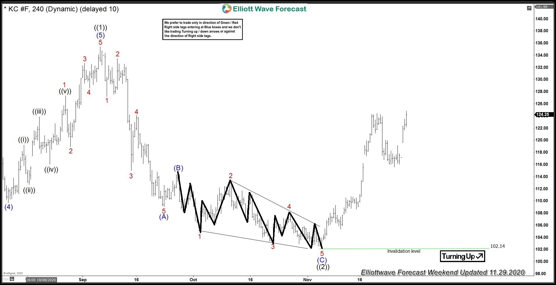 Elliott Wave: Ending Diagonal Appears When a Cycle is Almost Over