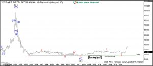 Deutsche Telekom Elliott Wave Monthly