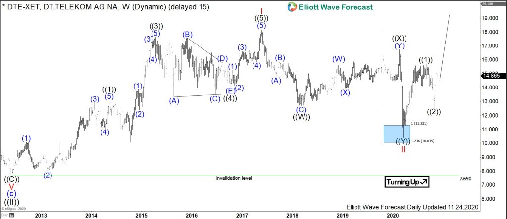 $DTE : Deutsche Telekom Should Soon Break Out