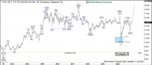 Deutsche Telekom Elliott Wave Weekly