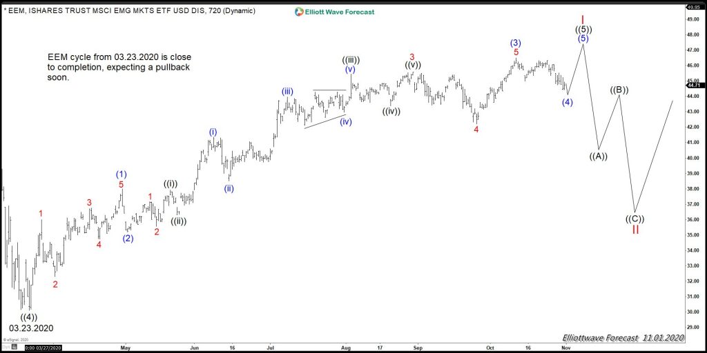 EME (Emerging Market ETF) Elliott Wave Chart