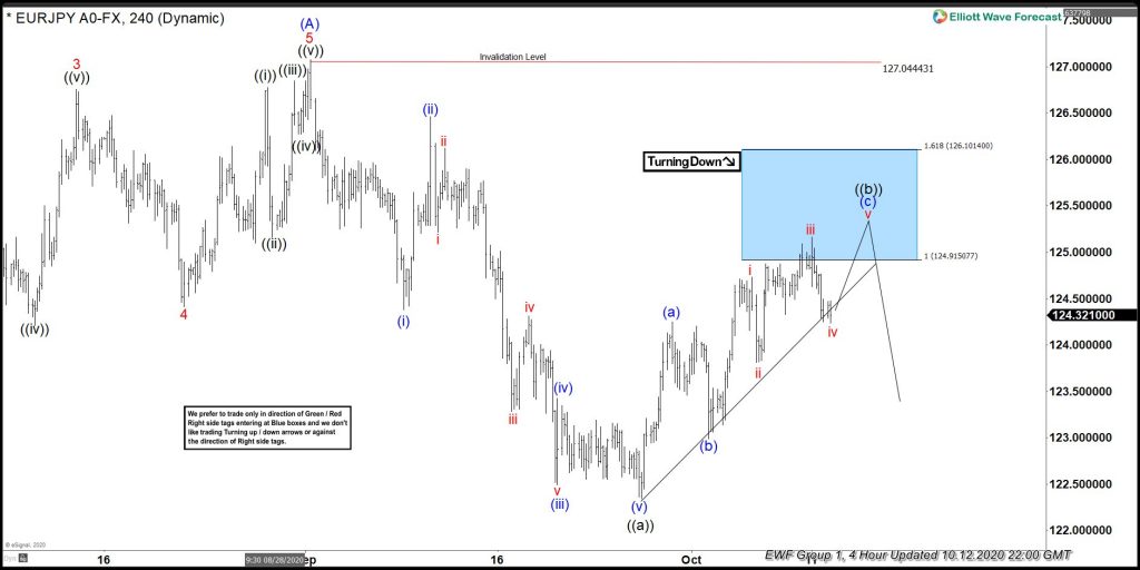 EURJPY Forecasting The Decline From Blue Box Area