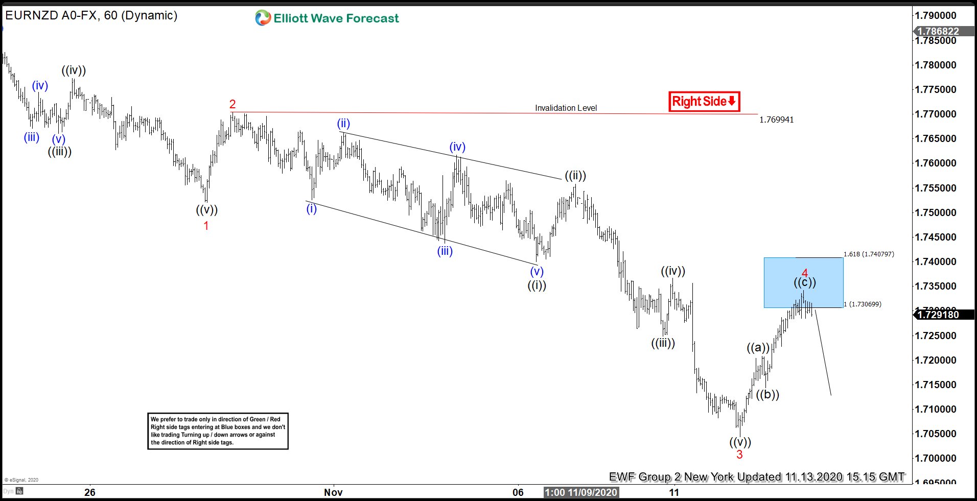 EURNZD Gets Rejected in Blue Box and Makes New Lows