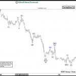 Elliott Wave View: EURUSD Looking for Support Soon