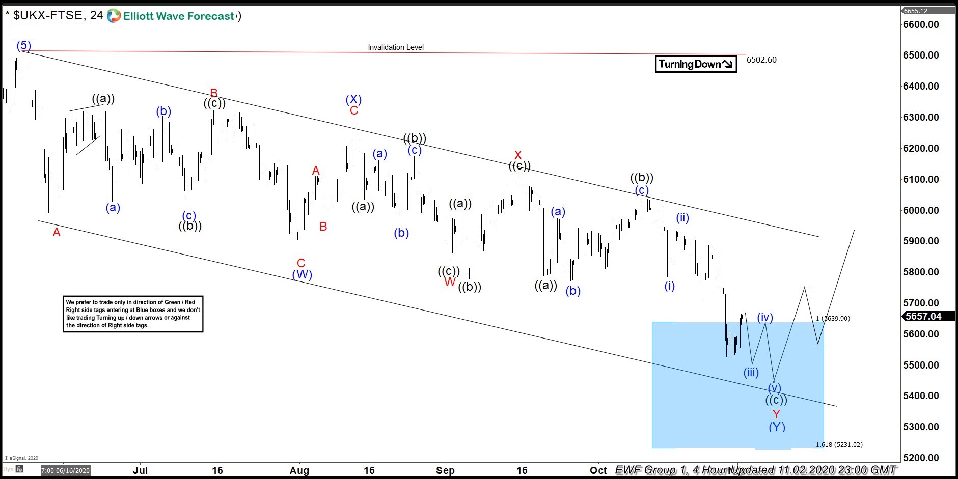 FTSE Forecasting The Rally From The Blue Box