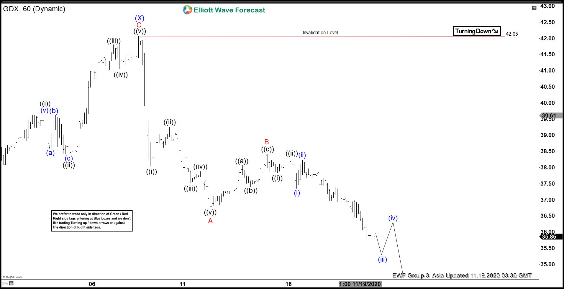 Elliott Wave View: GDX Correction Remains in Progress