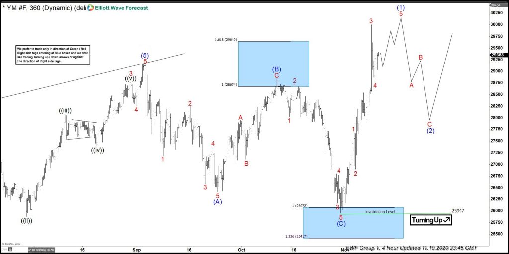 Dow Futures (YM_F) Forecasting The Bounce From Blue Box Area