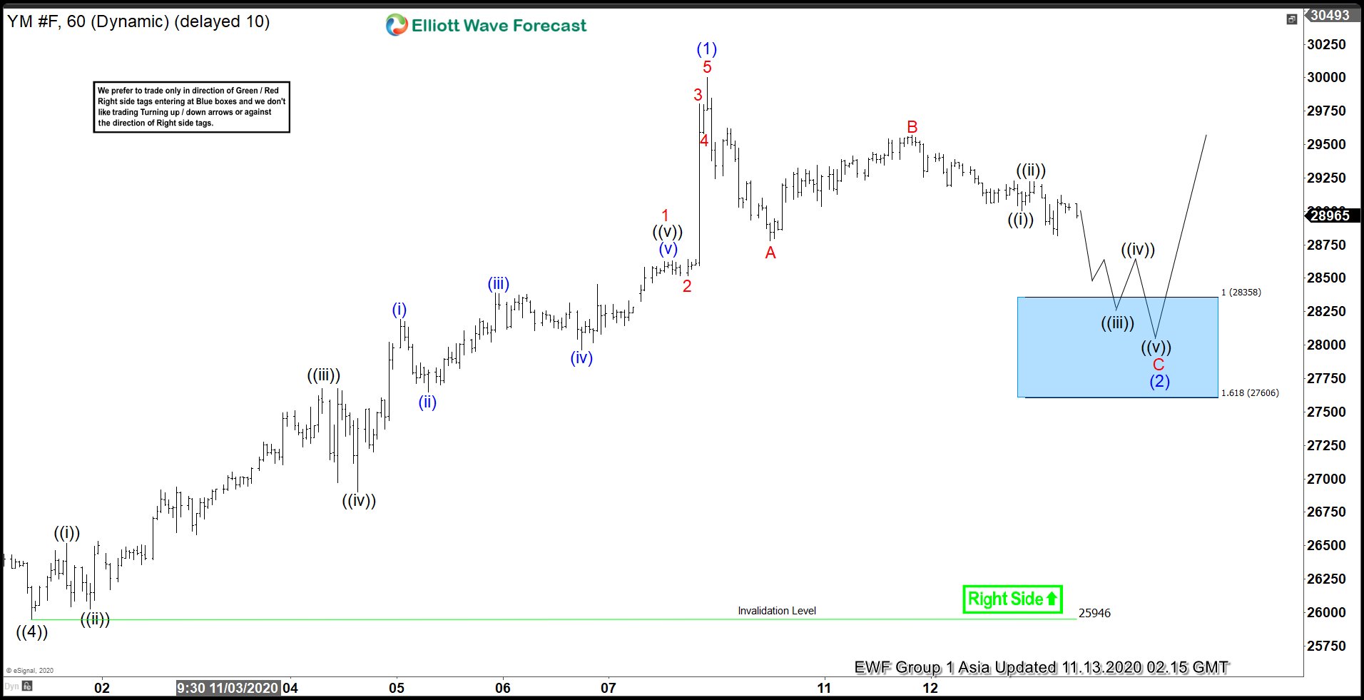 Elliott Wave View: Pullback in Dow Futures (YM) Should See Buyers