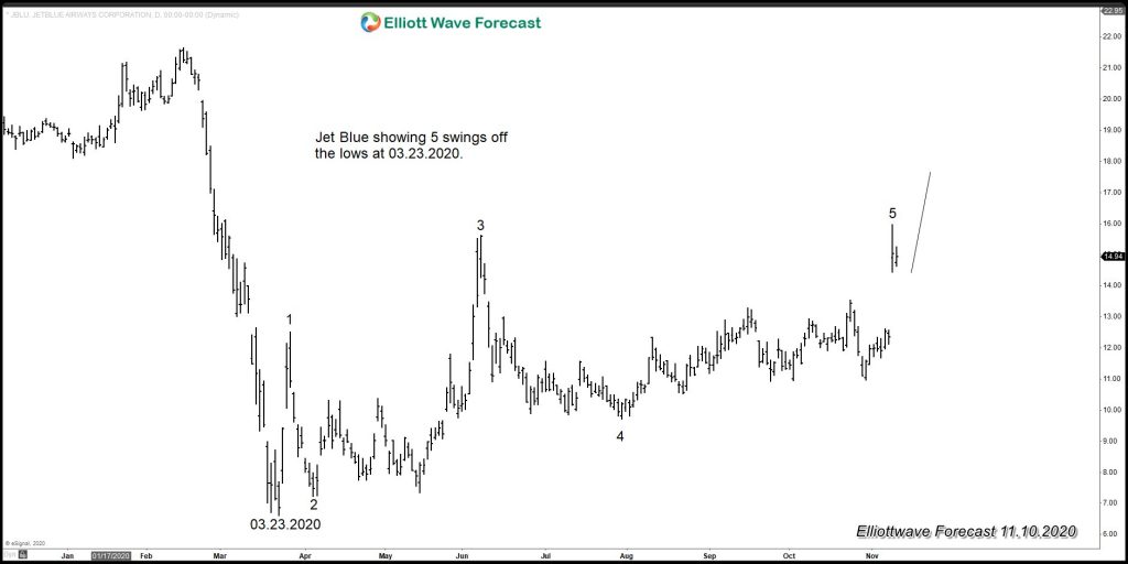 Jet Blue (JBLU) : Showing A Bullish Sequences Off The Lows