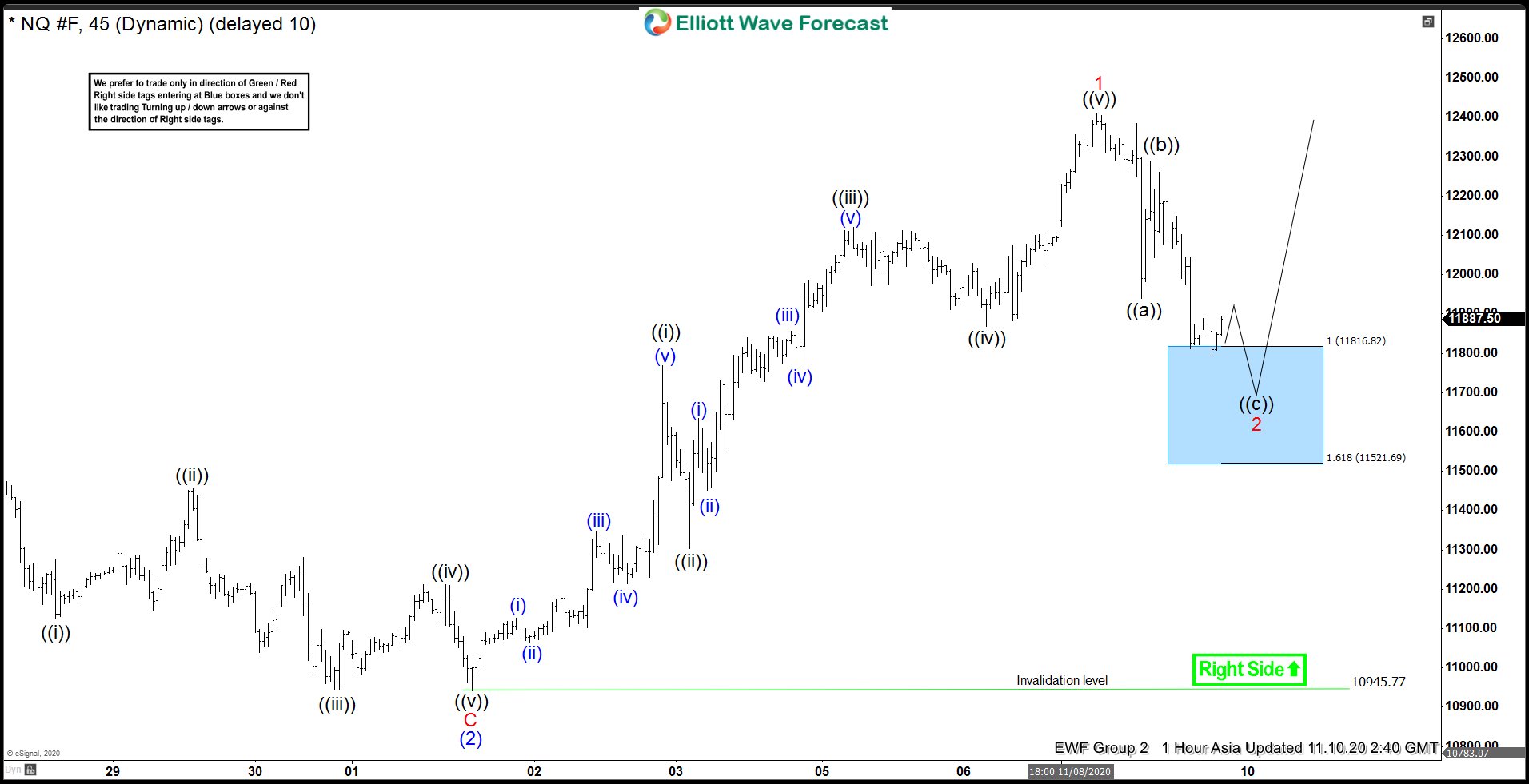 Elliott Wave View: Further Upside in Nasdaq (NQ) Expected