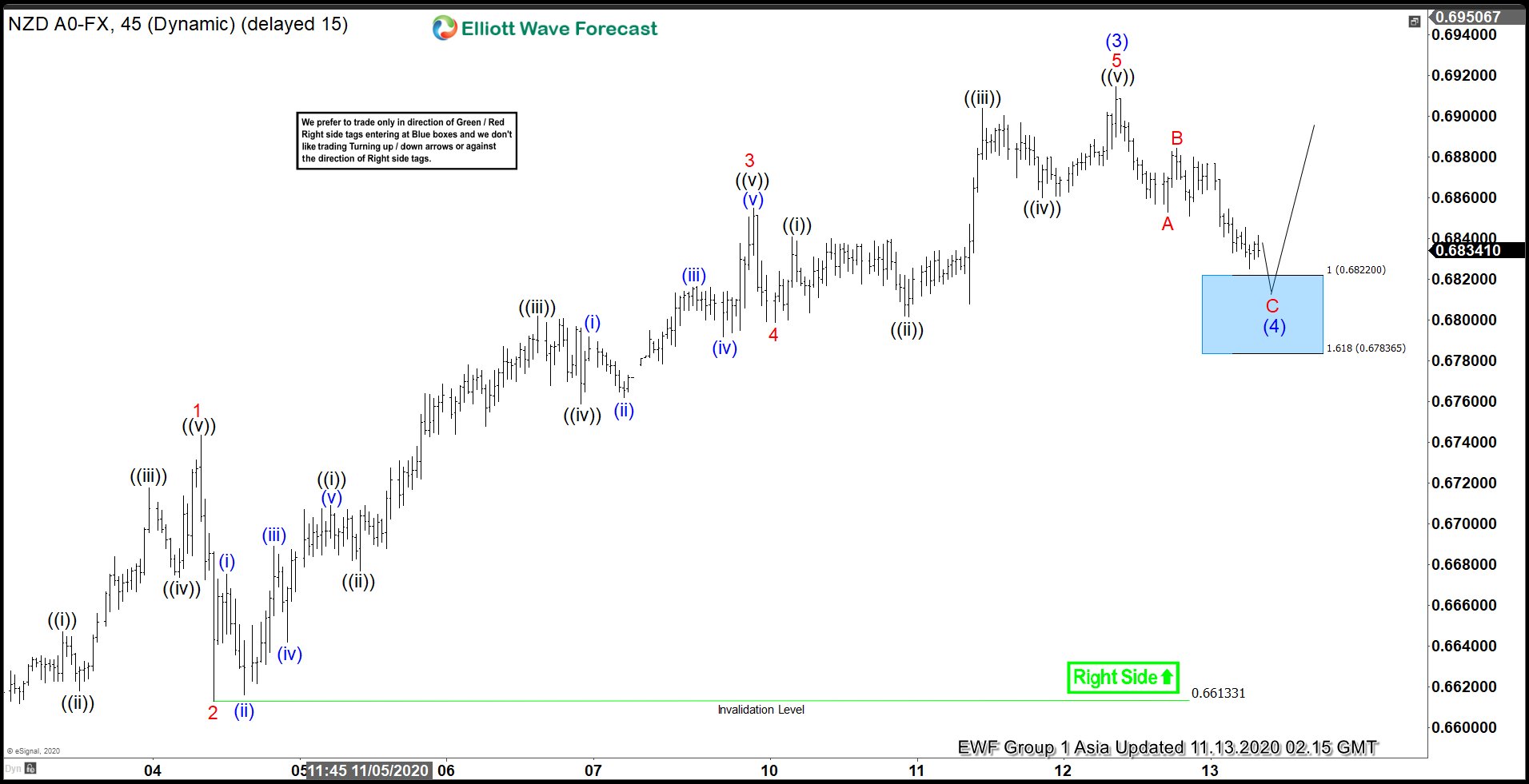 NZDUSD: Strong Rally from Elliott Wave Blue Box Makes New Highs