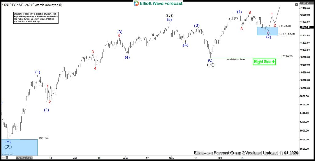 Nifty Buyers Entered At Blue Box: Perfect Entry Again