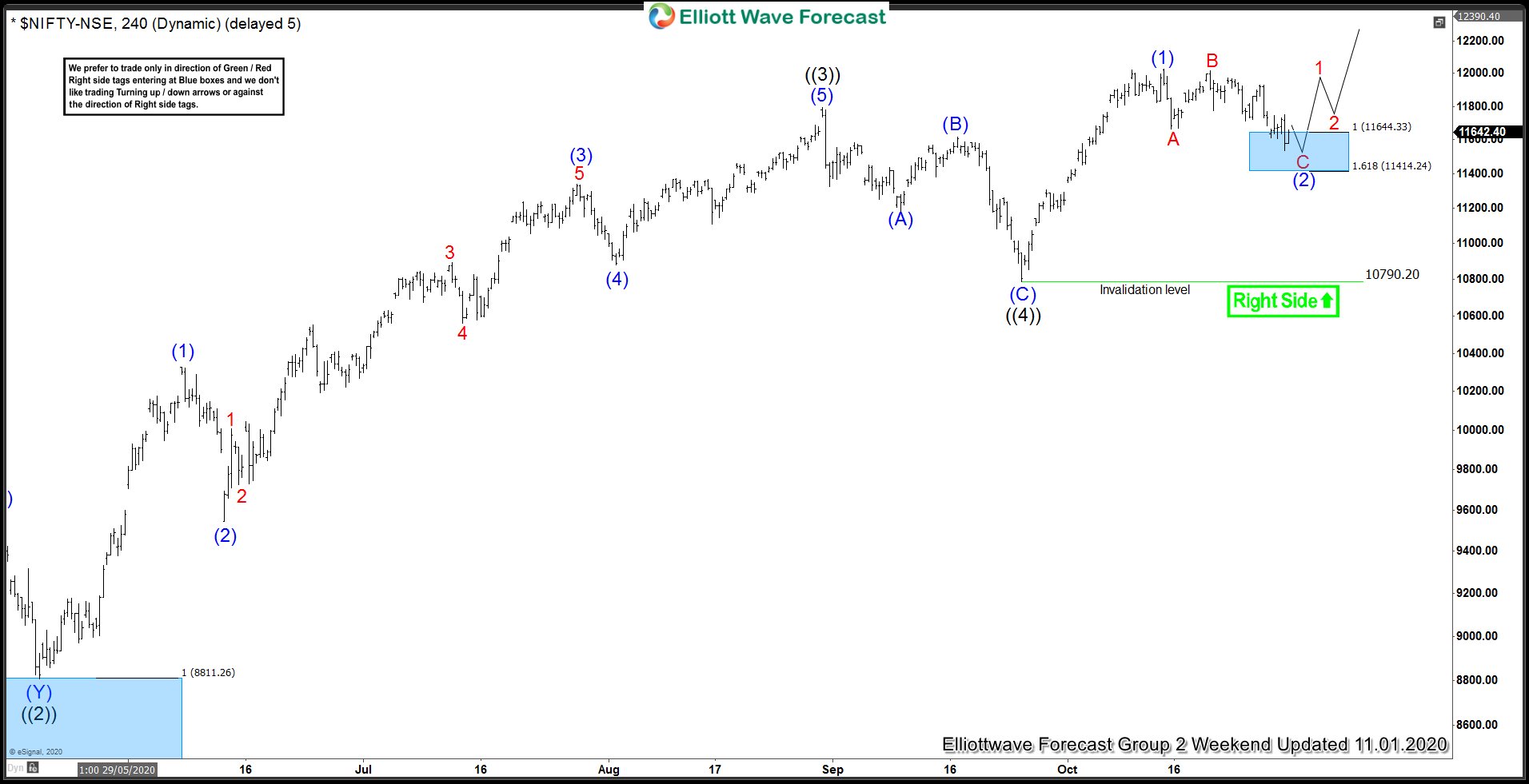 Nifty Buyers Entered At Blue Box: Perfect Entry Again