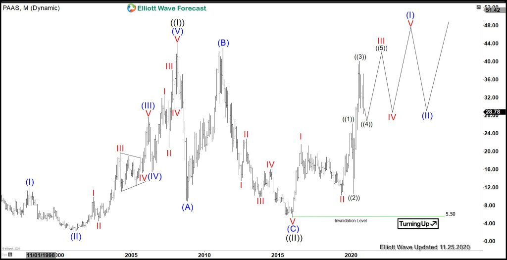 Elliott Wave View: Pan American Silver (PAAS) Correction Close to Completion