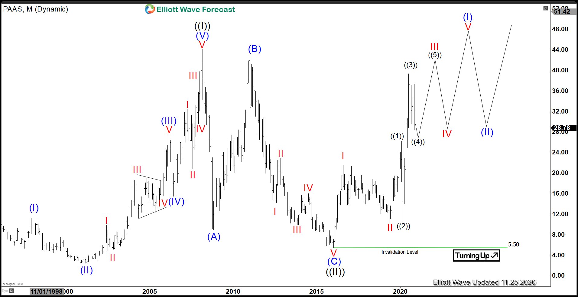 Elliott Wave View: Pan American Silver (PAAS) Correction Close to Completion