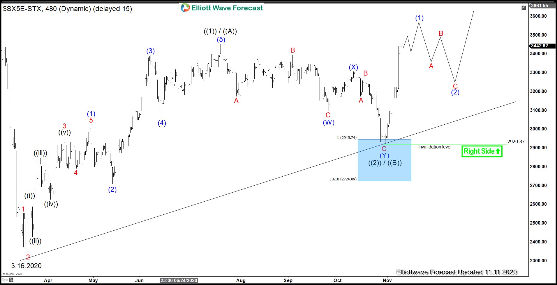 Bullish Sequence in Eurostoxx (SX5E) Favoring More Upside