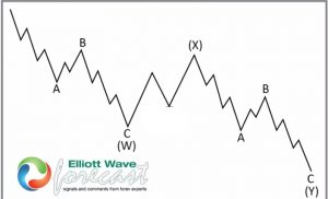 IBM: Below 06.08.2020 Peak Is Holding The Indices