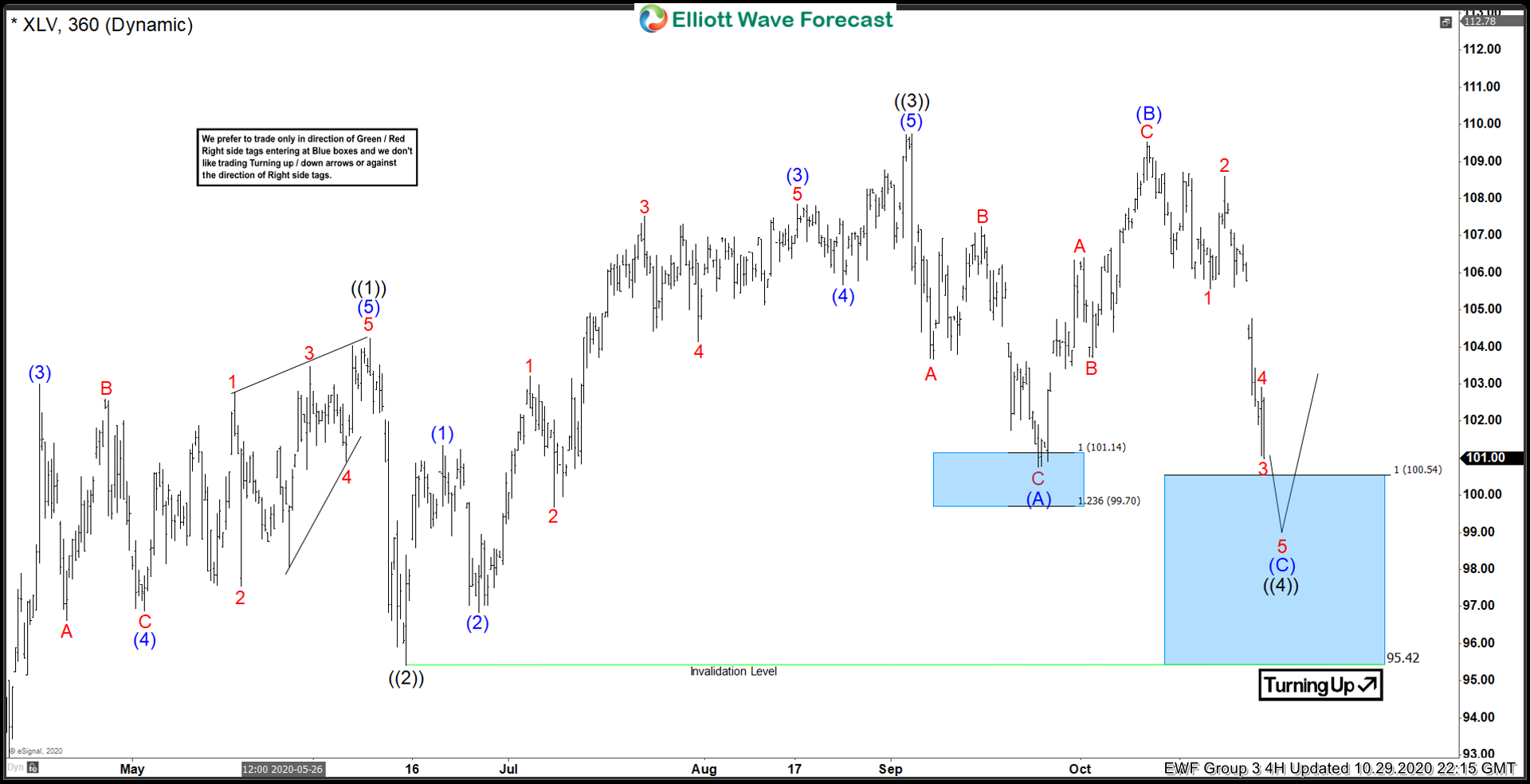 $XLV Elliott Wave Forecasting The Rally From The Blue Box Area