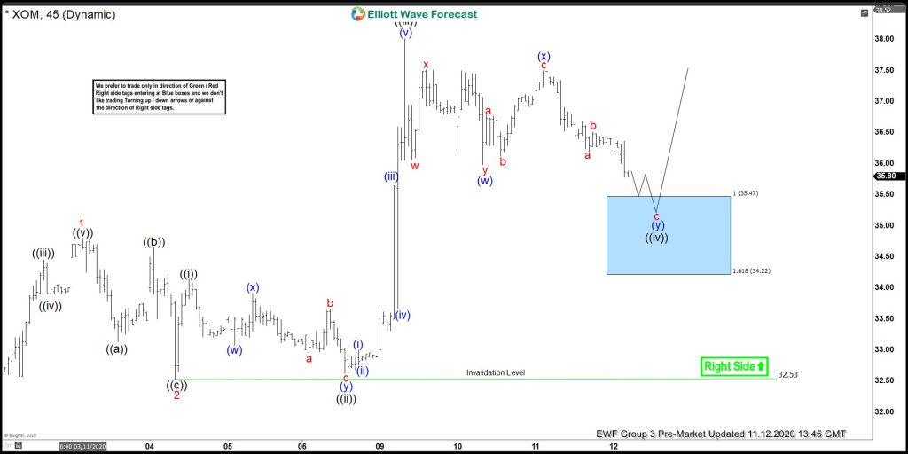 XOM Found Buyers At The Blue Box Equal Legs Area