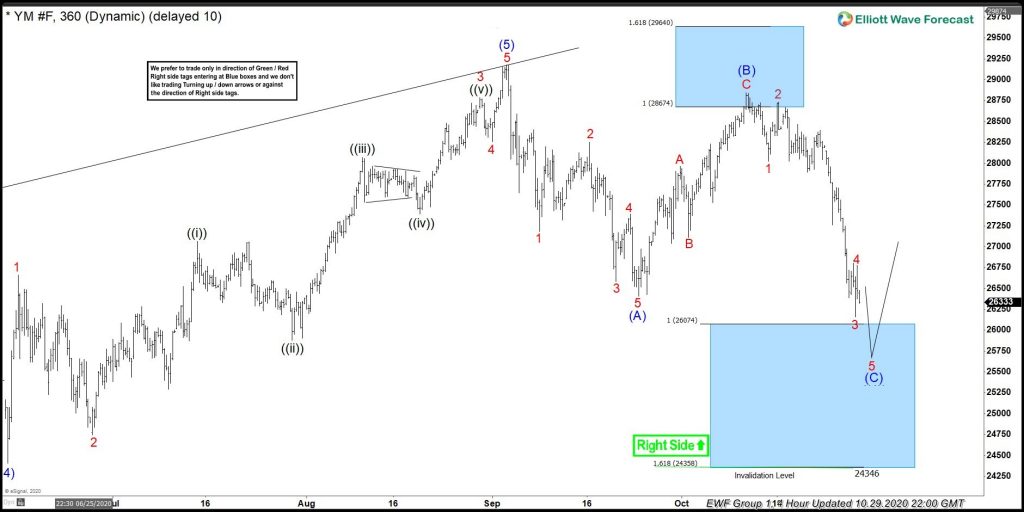 Dow Futures (YM_F) Forecasting The Bounce From Blue Box Area