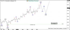 Soybean Oil Elliott Wave Daily