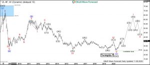 Soybean Oil Elliott Wave Weekly