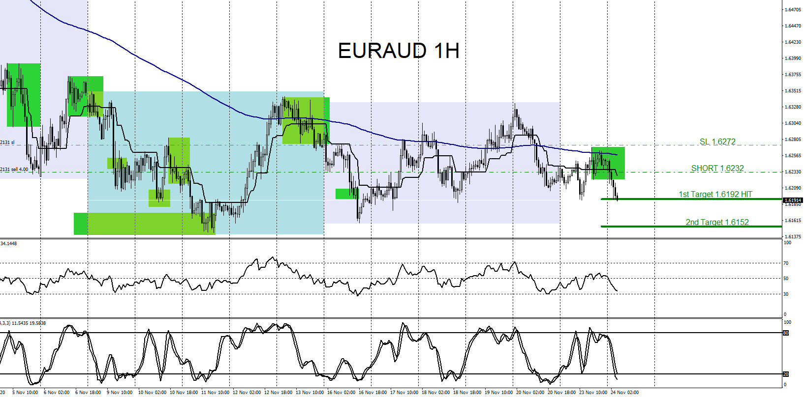 EURAUD : Trading with the Trend